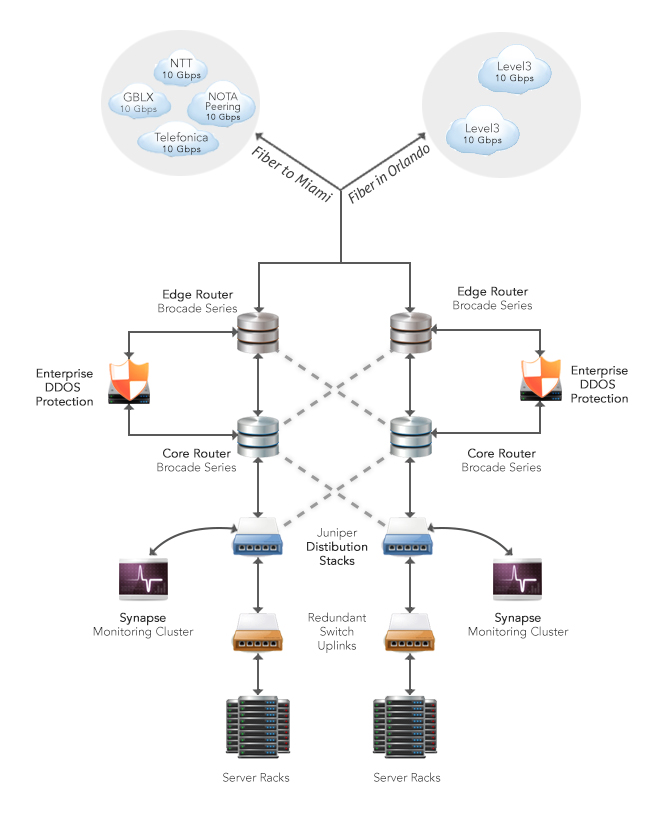 Network Infrastructure